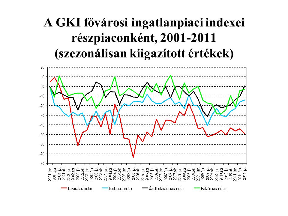 A GKI fővárosi ingatlanpiaci indexei részpiaconként, (szezonálisan kiigazított értékek)