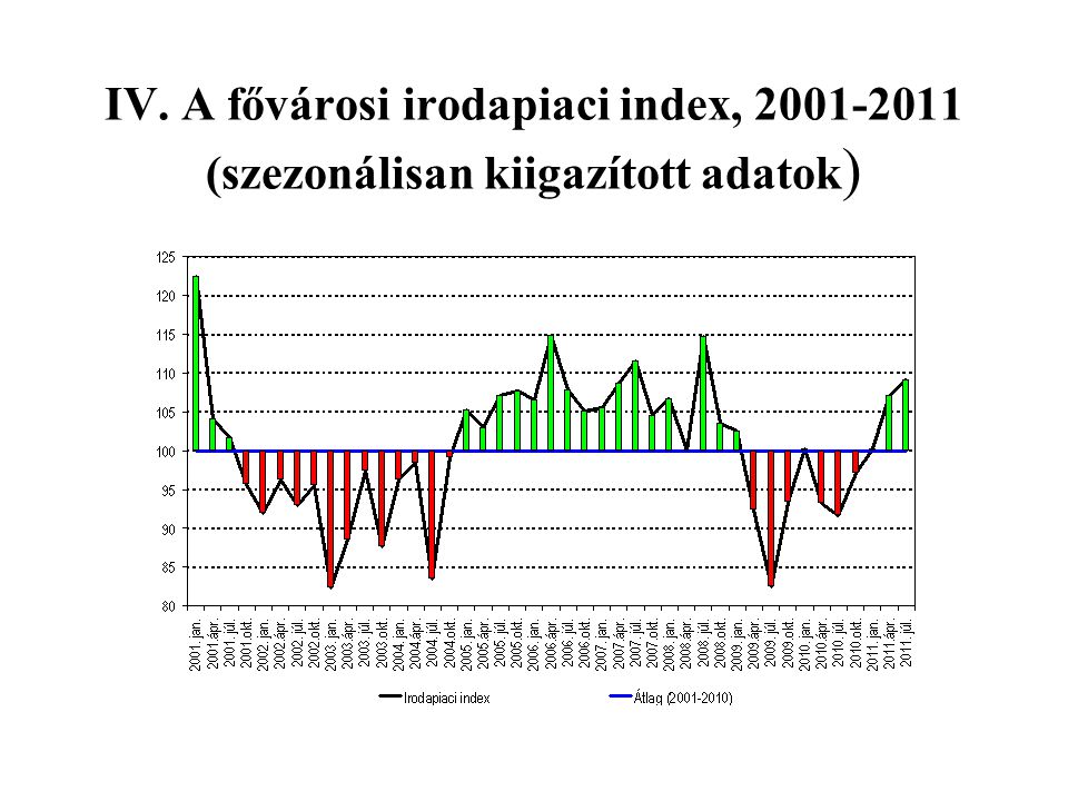 IV. A fővárosi irodapiaci index, (szezonálisan kiigazított adatok)