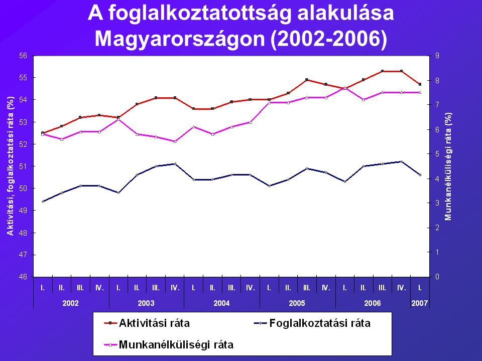 A foglalkoztatottság alakulása Magyarországon ( )