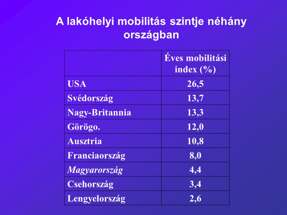 A lakóhelyi mobilitás szintje néhány országban