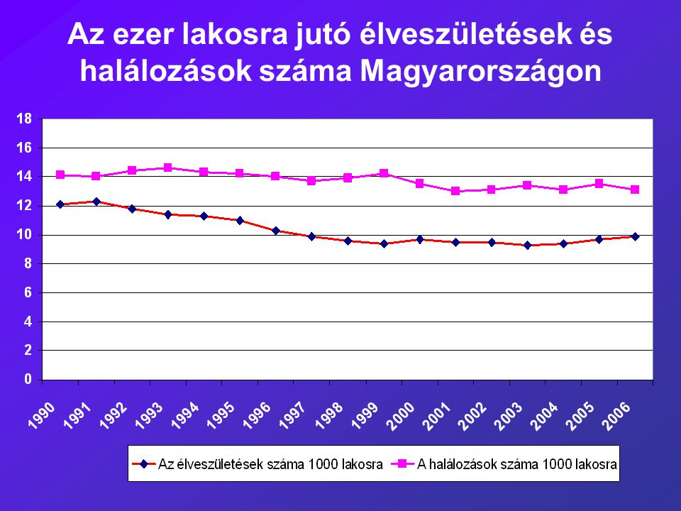 Az ezer lakosra jutó élveszületések és halálozások száma Magyarországon