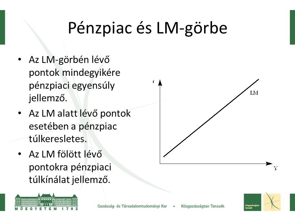 Pénzpiac és LM-görbe Az LM-görbén lévő pontok mindegyikére pénzpiaci egyensúly jellemző. Az LM alatt lévő pontok esetében a pénzpiac túlkeresletes.
