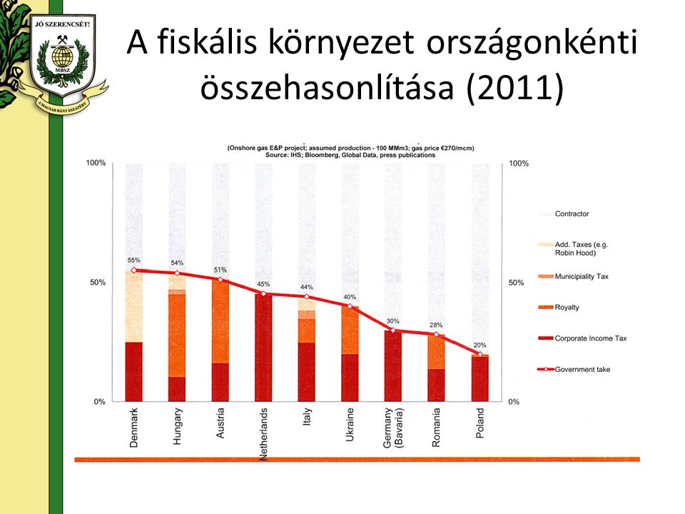 A fiskális környezet országonkénti összehasonlítása (2011)