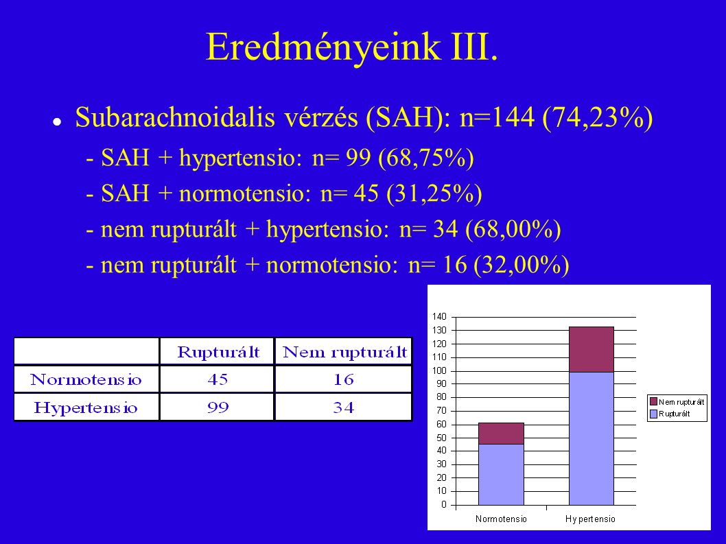 Eredményeink III. Subarachnoidalis vérzés (SAH): n=144 (74,23%)‏