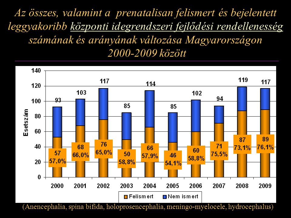 Az összes, valamint a prenatalisan felismert és bejelentett leggyakoribb központi idegrendszeri fejlődési rendellenesség számának és arányának változása Magyarországon között