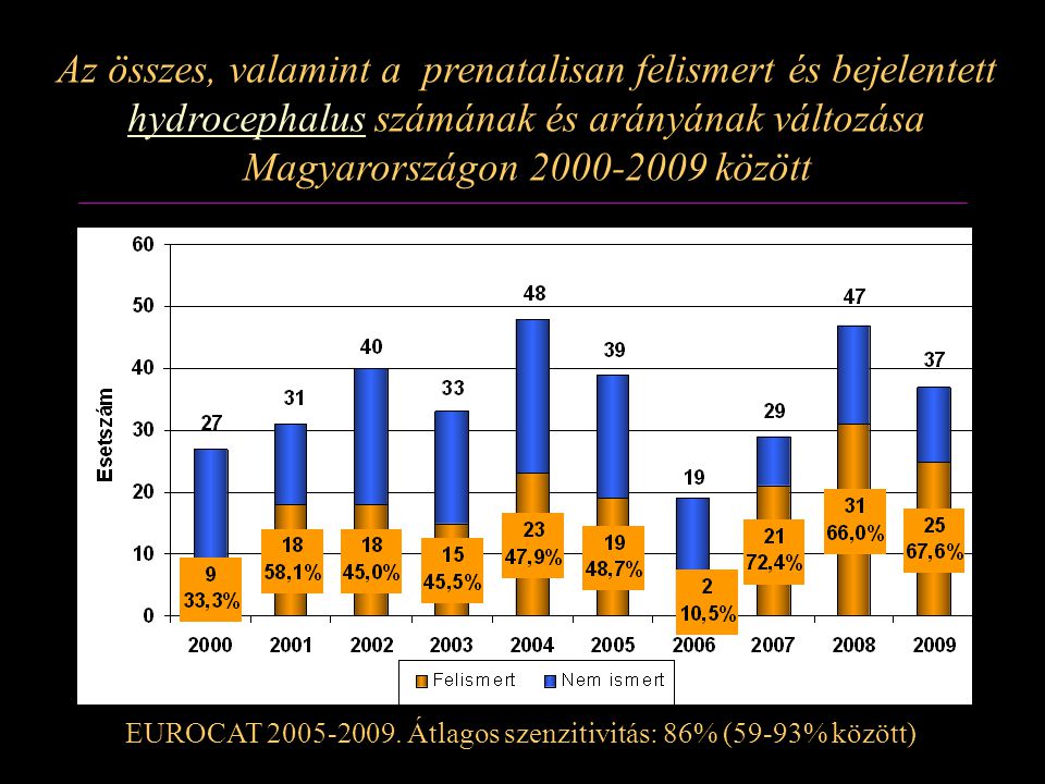 Az összes, valamint a prenatalisan felismert és bejelentett hydrocephalus számának és arányának változása Magyarországon között