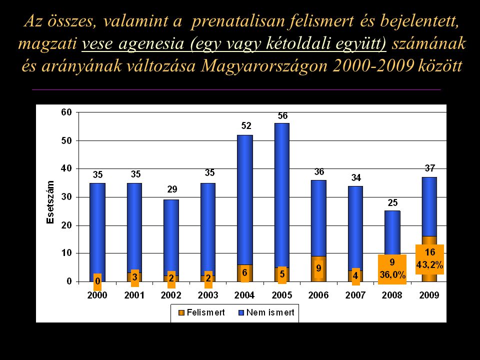 Az összes, valamint a prenatalisan felismert és bejelentett, magzati vese agenesia (egy vagy kétoldali együtt) számának és arányának változása Magyarországon között