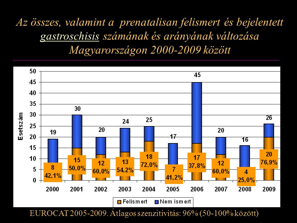 Az összes, valamint a prenatalisan felismert és bejelentett gastroschisis számának és arányának változása Magyarországon között