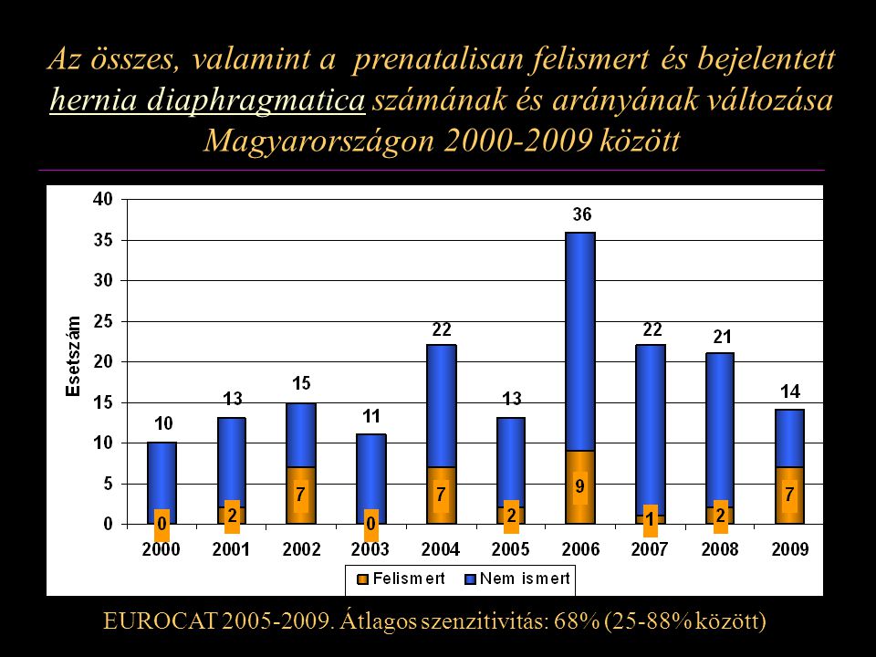 Az összes, valamint a prenatalisan felismert és bejelentett hernia diaphragmatica számának és arányának változása Magyarországon között