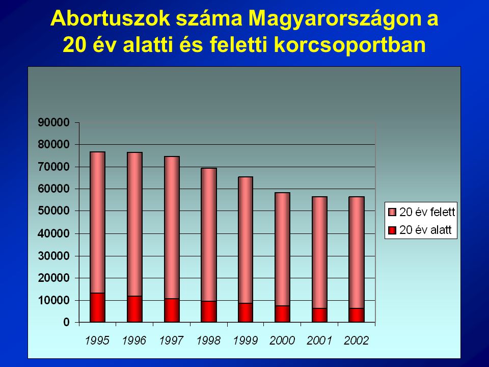 Abortuszok száma Magyarországon a 20 év alatti és feletti korcsoportban