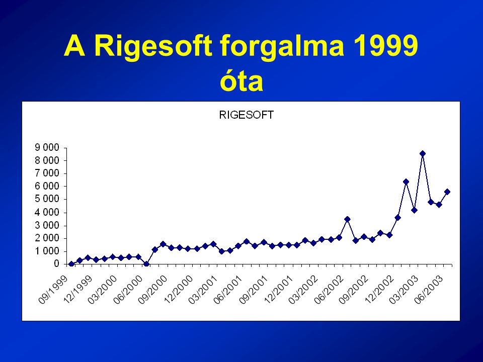 A Rigesoft forgalma 1999 óta
