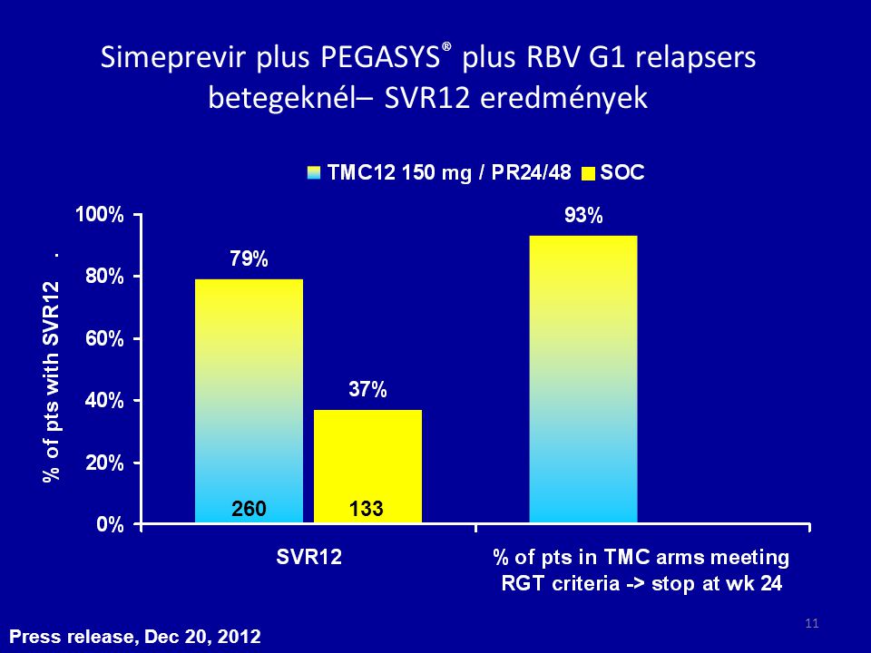 Simeprevir plus PEGASYS® plus RBV G1 relapsers betegeknél– SVR12 eredmények