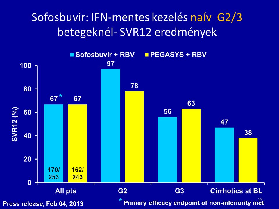 Sofosbuvir: IFN-mentes kezelés naív G2/3 betegeknél- SVR12 eredmények