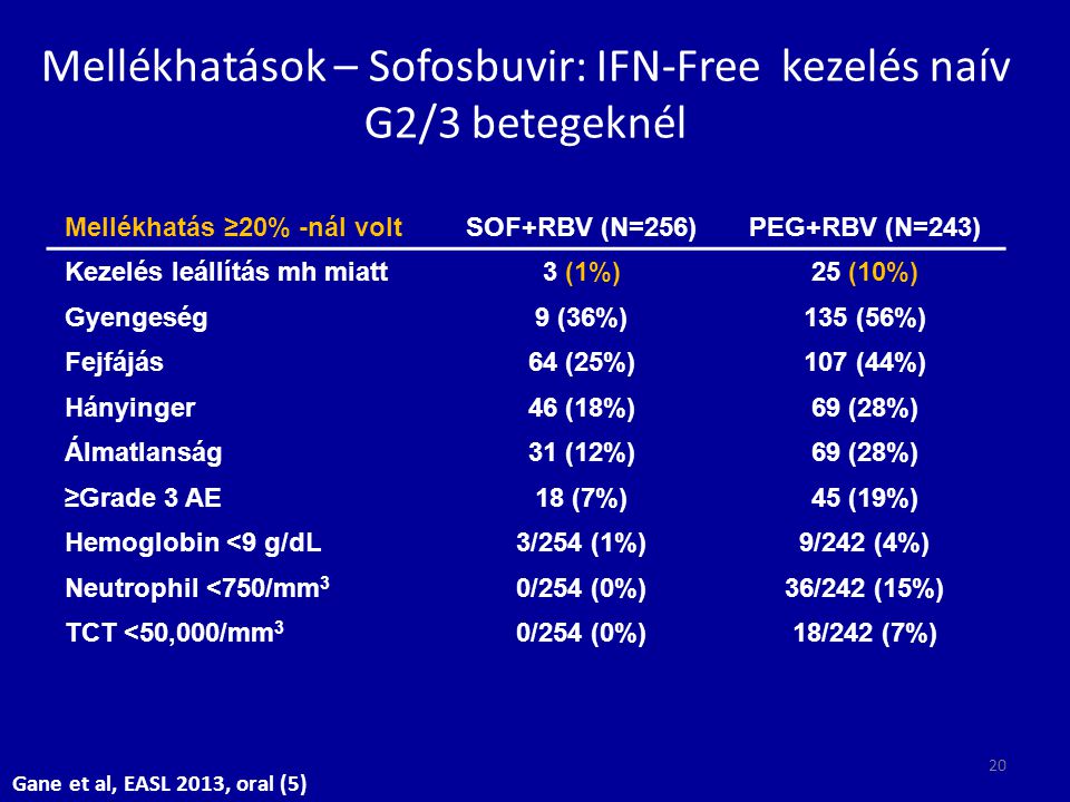 Mellékhatások – Sofosbuvir: IFN-Free kezelés naív G2/3 betegeknél