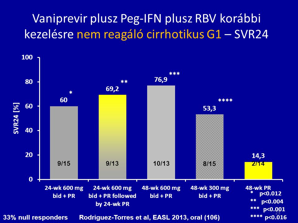 Vaniprevir plusz Peg-IFN plusz RBV korábbi kezelésre nem reagáló cirrhotikus G1 – SVR24