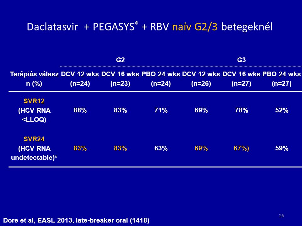 Daclatasvir + PEGASYS® + RBV naív G2/3 betegeknél