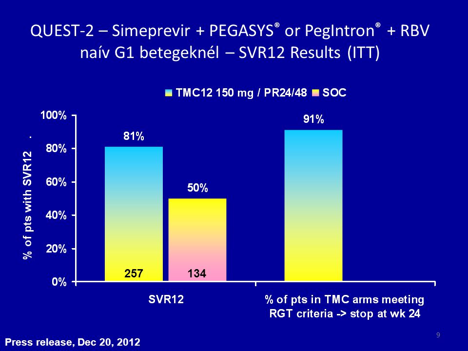 QUEST-2 – Simeprevir + PEGASYS® or PegIntron® + RBV naív G1 betegeknél – SVR12 Results (ITT)