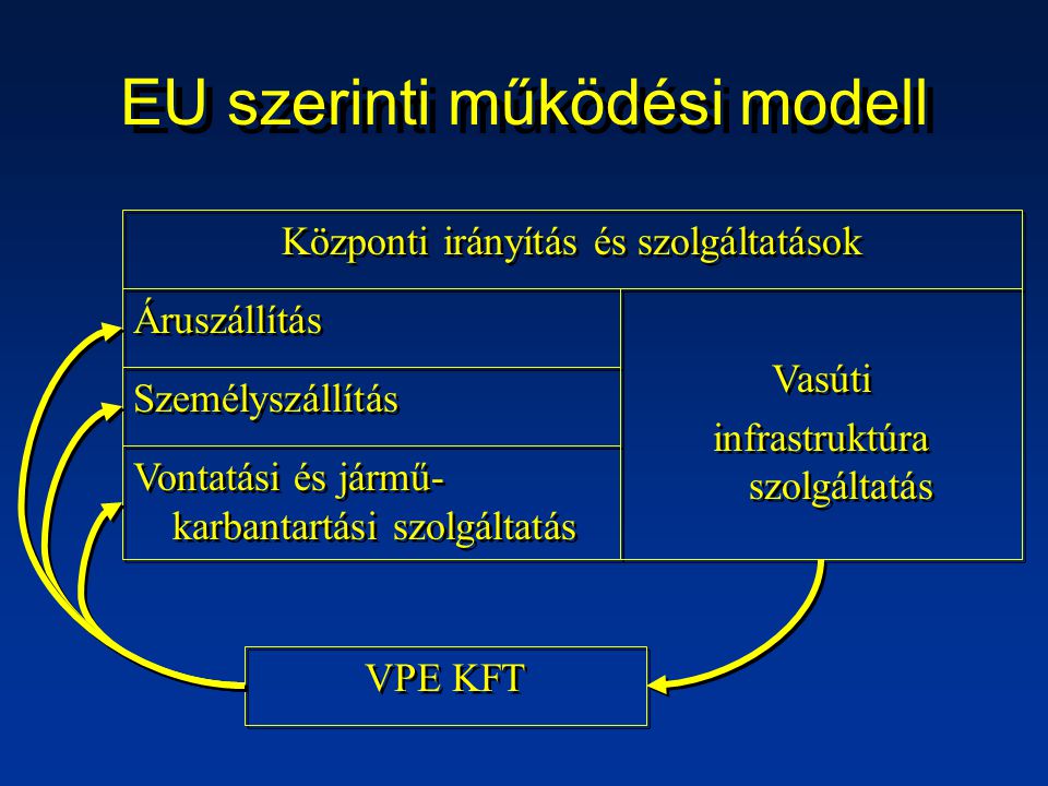 EU szerinti működési modell