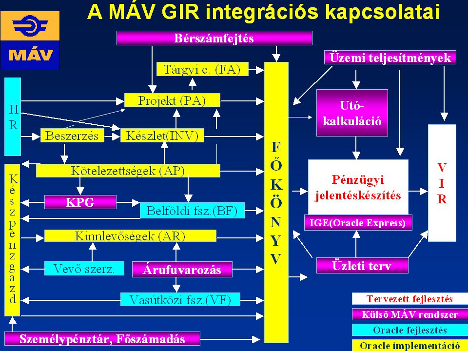 A MÁV GIR integrációs kapcsolatai