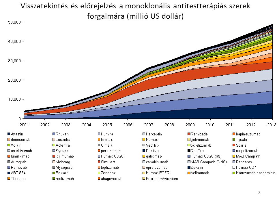 Visszatekintés és előrejelzés a monoklonális antitestterápiás szerek forgalmára (millió US dollár)