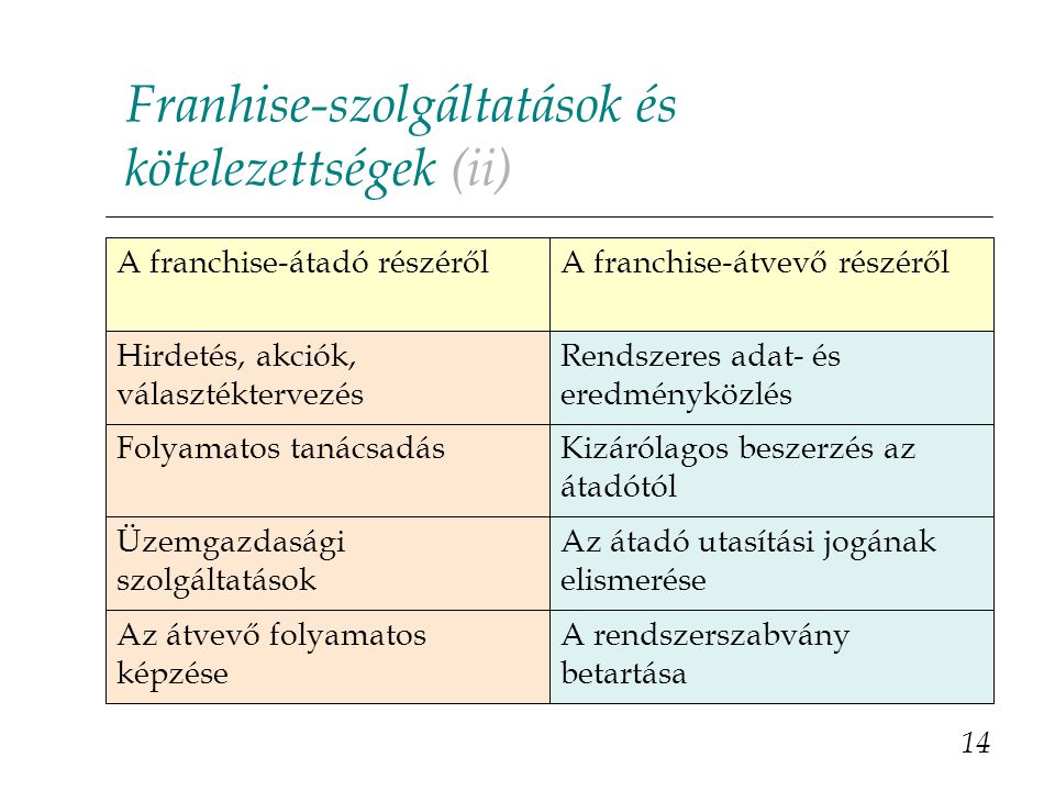 Franhise-szolgáltatások és kötelezettségek (ii)