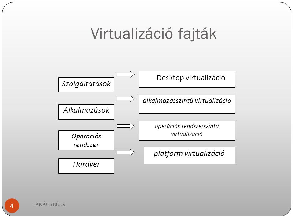Virtualizáció fajták Desktop virtualizáció Szolgáltatások Alkalmazások