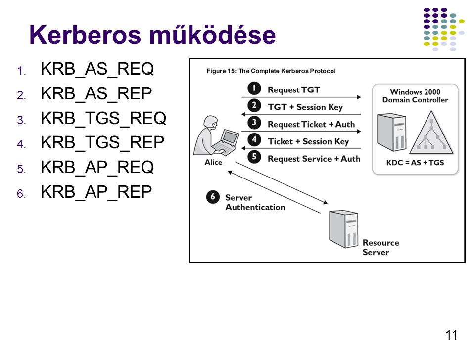 Kerberos működése KRB_AS_REQ KRB_AS_REP KRB_TGS_REQ KRB_TGS_REP