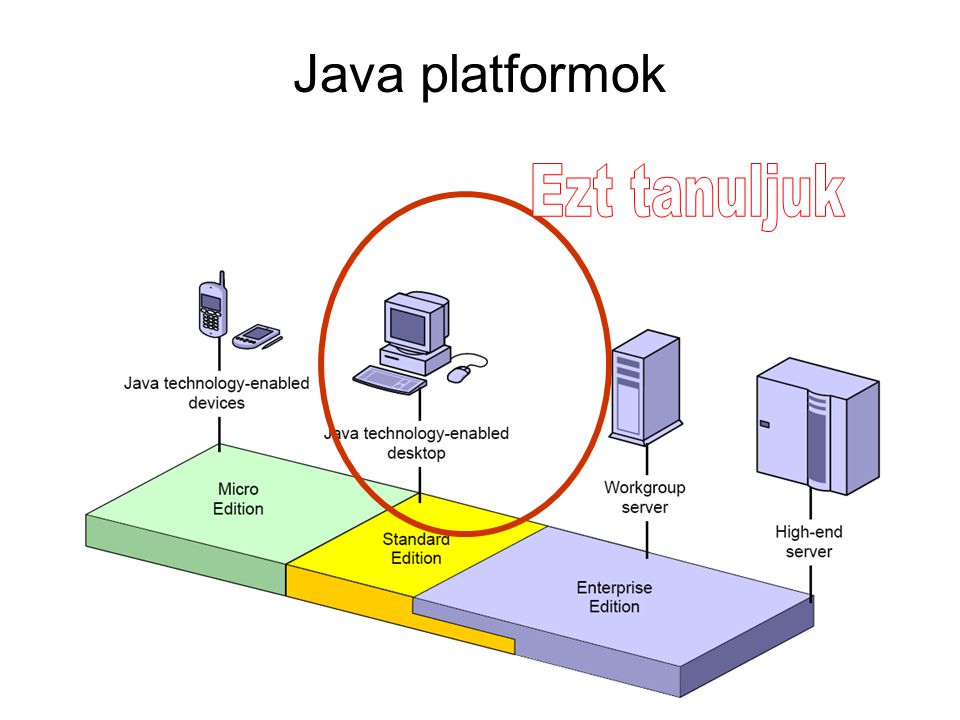 Java platformok Ezt tanuljuk