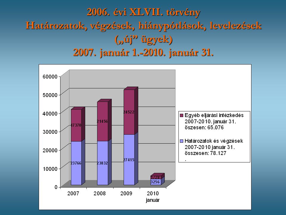 2006. évi XLVII. törvény Határozatok, végzések, hiánypótlások, levelezések („új ügyek)