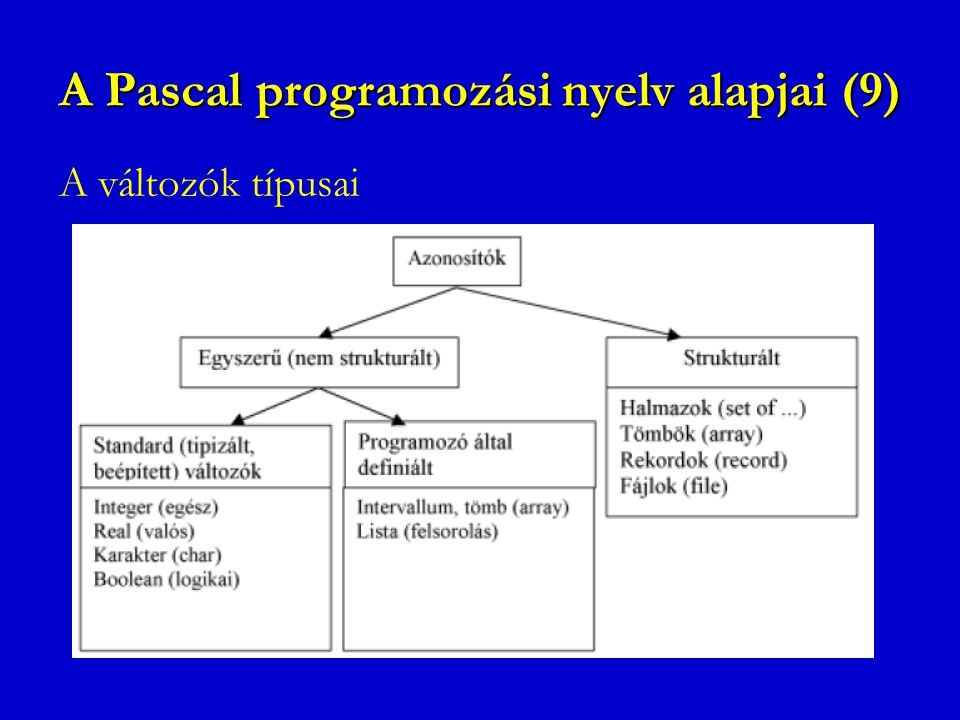 A Pascal programozási nyelv alapjai (9)