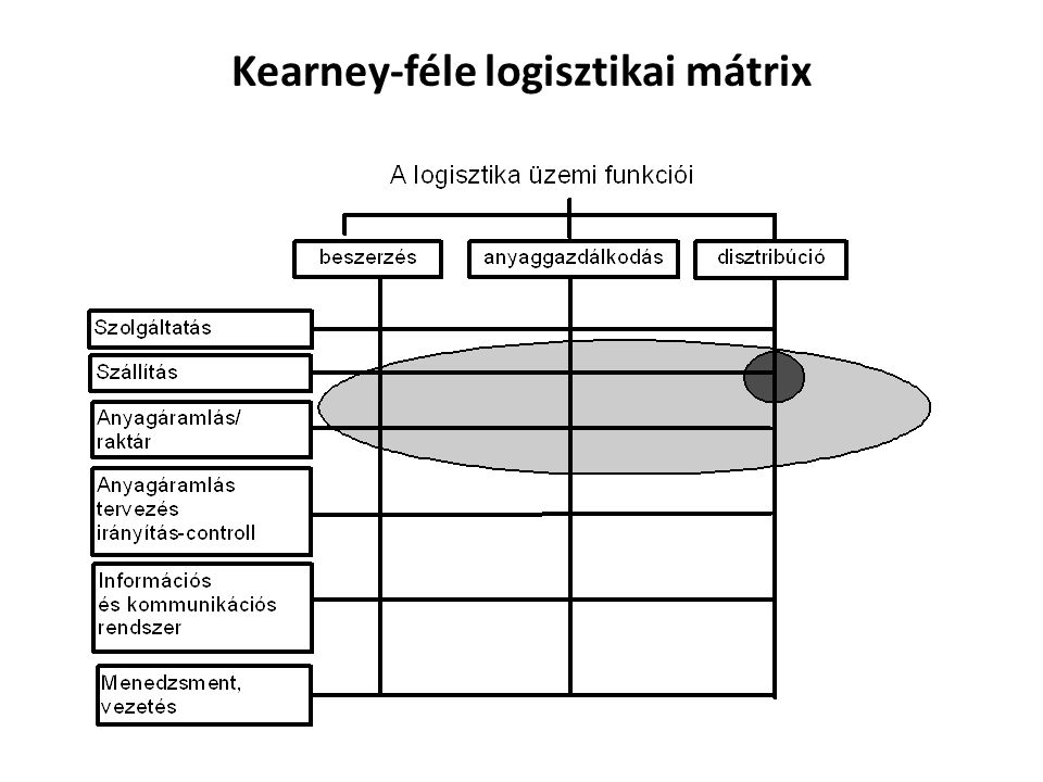 Kearney-féle logisztikai mátrix