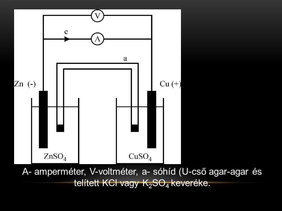 A- amperméter, V-voltméter, a- sóhíd (U-cső agar-agar és telített KCl vagy K2SO4 keveréke.