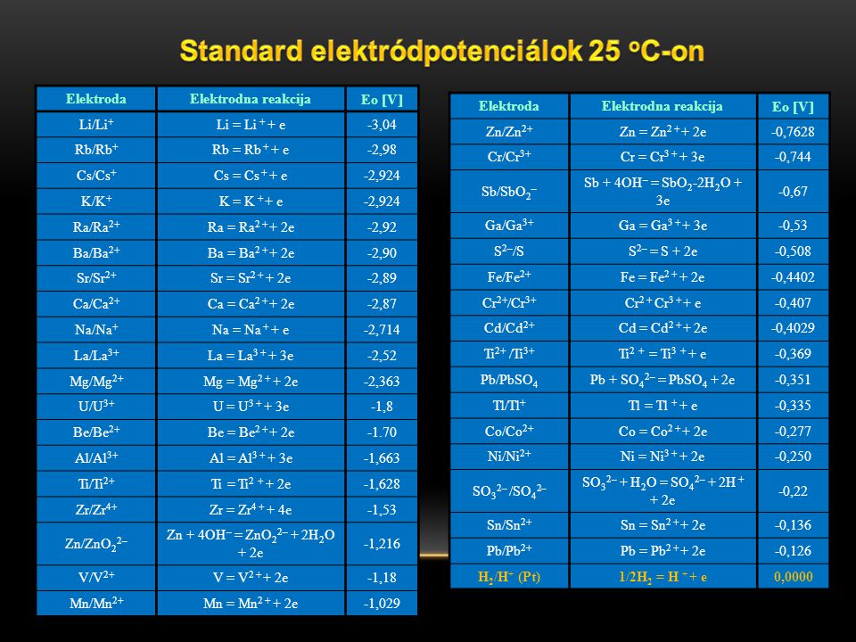 Standard elektródpotenciálok 25 oC-on
