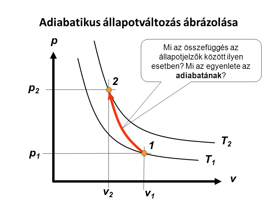Adiabatikus állapotváltozás ábrázolása