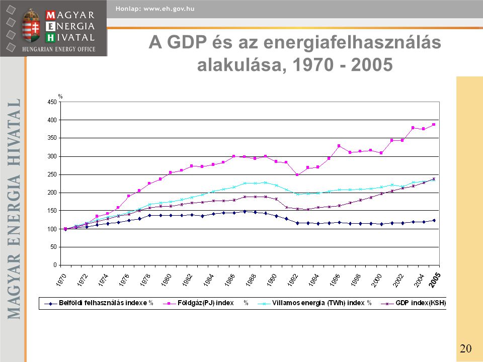 A GDP és az energiafelhasználás alakulása,