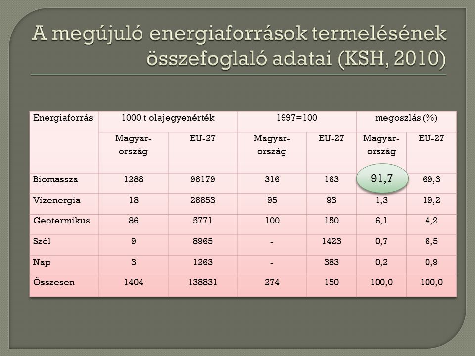 A megújuló energiaforrások termelésének összefoglaló adatai (KSH, 2010)
