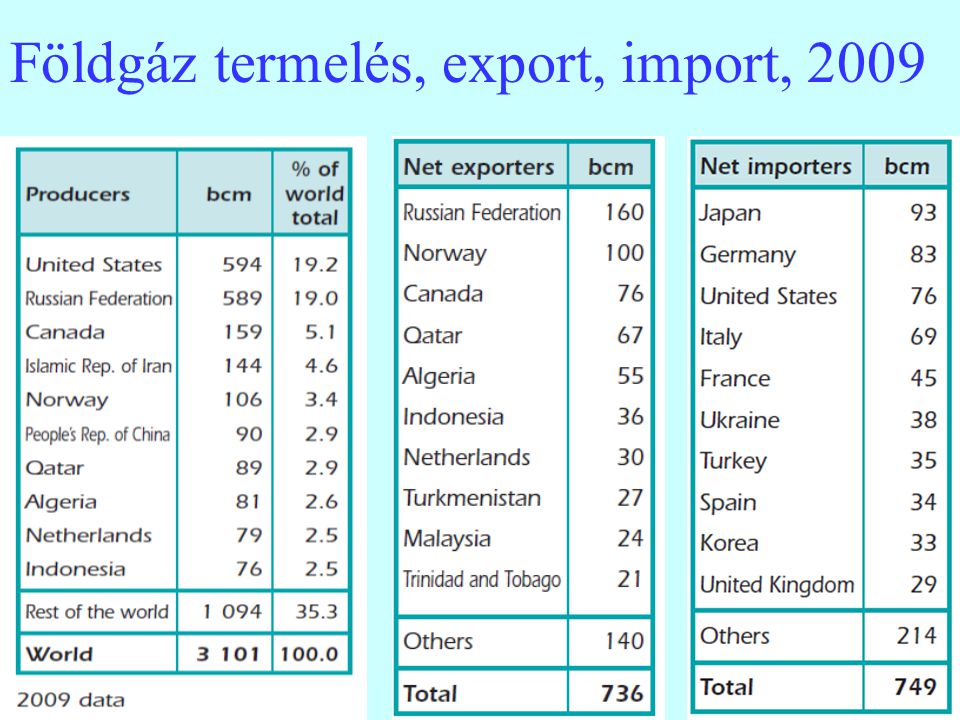 Földgáz termelés, export, import, 2009
