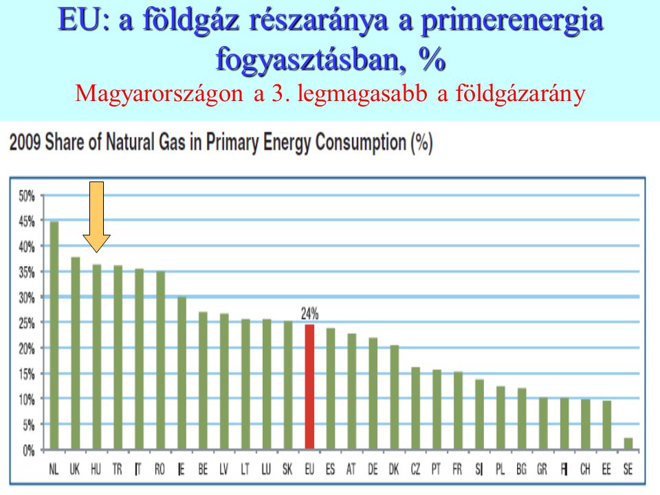 EU: a földgáz részaránya a primerenergia fogyasztásban, % Magyarországon a 3.