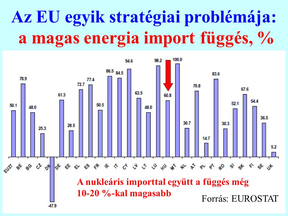 Az EU egyik stratégiai problémája: a magas energia import függés, %