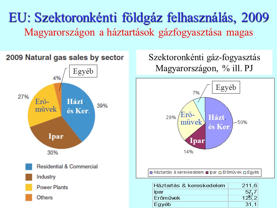 EU: Szektoronkénti földgáz felhasználás, 2009 Magyarországon a háztartások gázfogyasztása magas