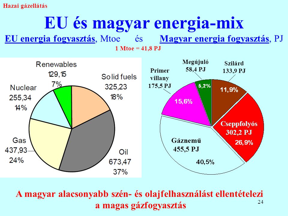 A magyar alacsonyabb szén- és olajfelhasználást ellentételezi