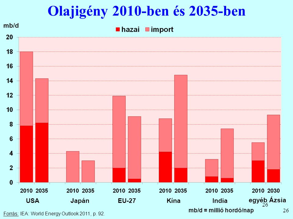 Olajigény 2010-ben és 2035-ben mb/d USA Japán EU-27 Kína India