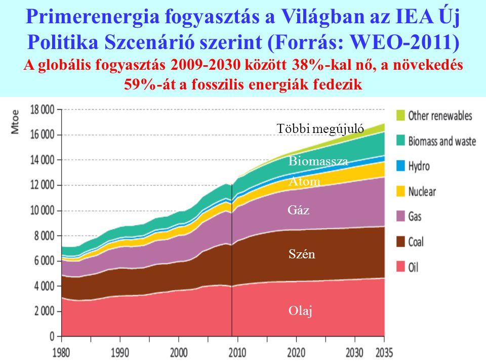 Primerenergia fogyasztás a Világban az IEA Új Politika Szcenárió szerint (Forrás: WEO-2011)
