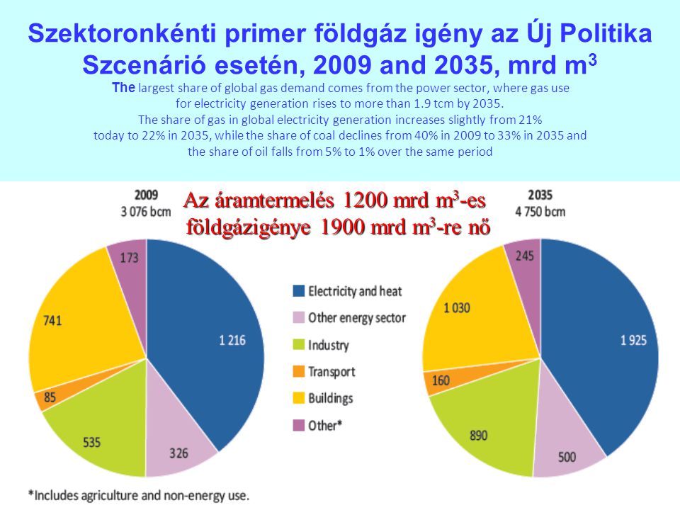 Szektoronkénti primer földgáz igény az Új Politika Szcenárió esetén, 2009 and 2035, mrd m3 The largest share of global gas demand comes from the power sector, where gas use for electricity generation rises to more than 1.9 tcm by The share of gas in global electricity generation increases slightly from 21% today to 22% in 2035, while the share of coal declines from 40% in 2009 to 33% in 2035 and the share of oil falls from 5% to 1% over the same period
