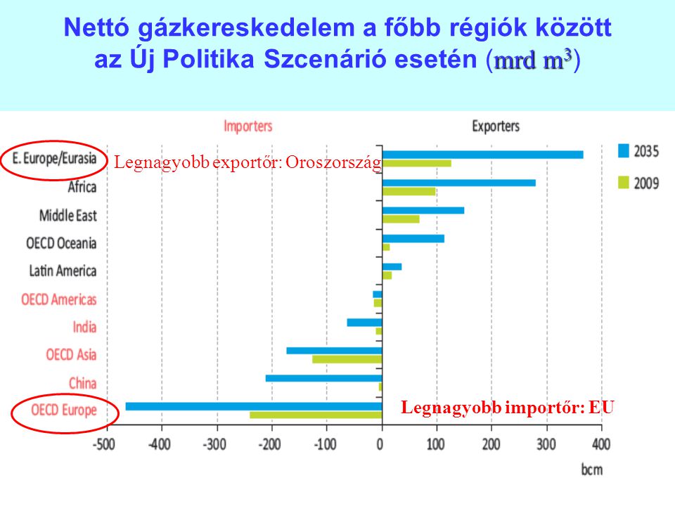 Nettó gázkereskedelem a főbb régiók között az Új Politika Szcenárió esetén (mrd m3)