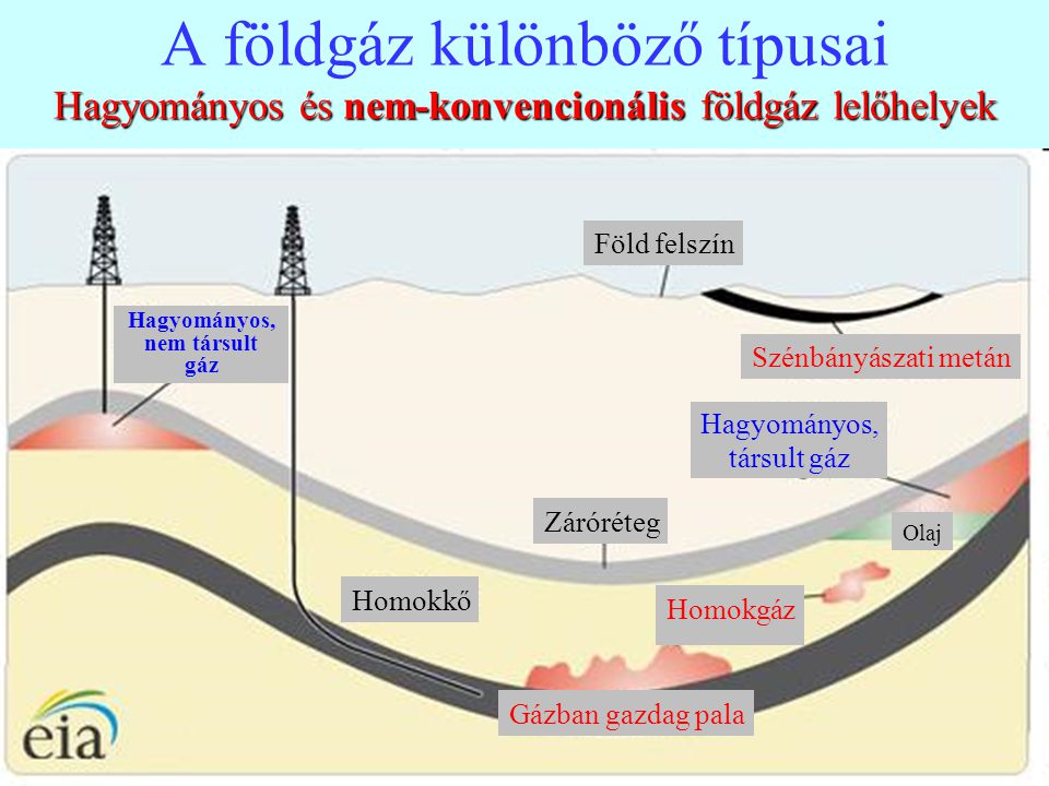 A földgáz különböző típusai Hagyományos és nem-konvencionális földgáz lelőhelyek