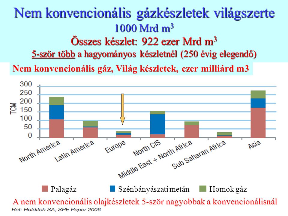 Nem konvencionális gázkészletek világszerte 1000 Mrd m3 Összes készlet: 922 ezer Mrd m3 5-ször több a hagyományos készletnél (250 évig elegendő)