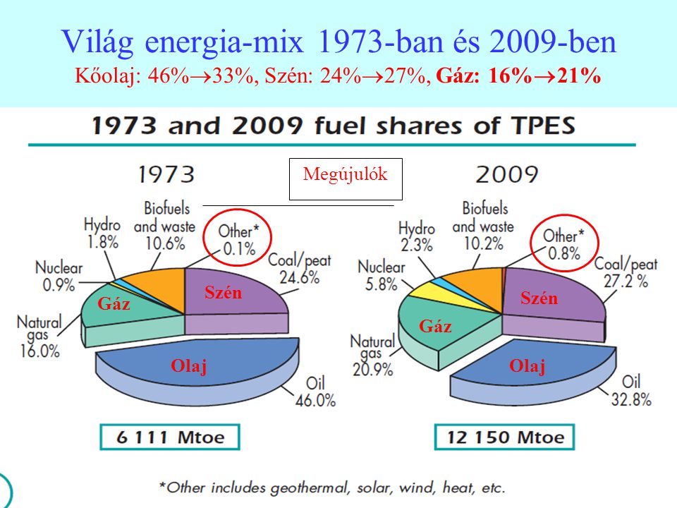 Világ energia-mix 1973-ban és 2009-ben Kőolaj: 46%33%, Szén: 24%27%, Gáz: 16%21%
