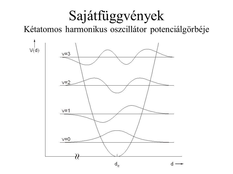 Sajátfüggvények Kétatomos harmonikus oszcillátor potenciálgörbéje
