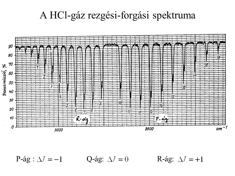 A HCl-gáz rezgési-forgási spektruma